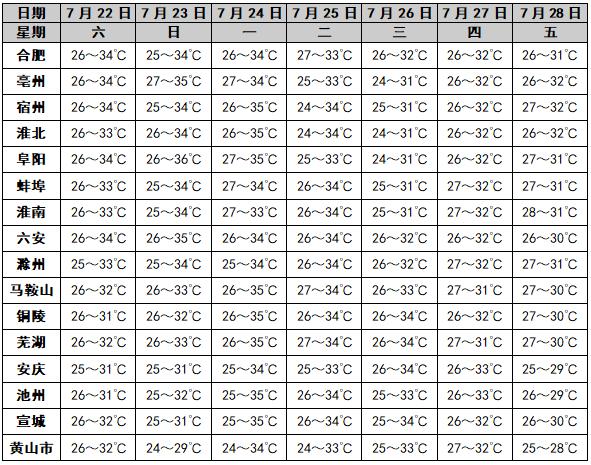 雷雨、大到暴雨！安徽未来一周天气