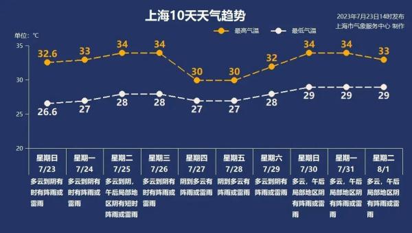 上海这几天有明显降水！大暑究竟有多难熬？有人吹空调，住进ICU？医生紧急提醒→