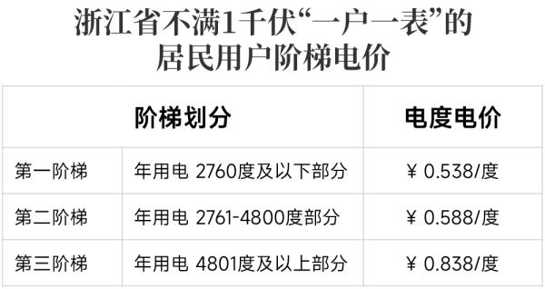 义乌人这样做，每月能省一笔电费