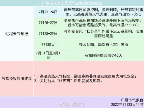 虽然热但还会更热！“杜苏芮”或成超强台风！广东未来一周……
