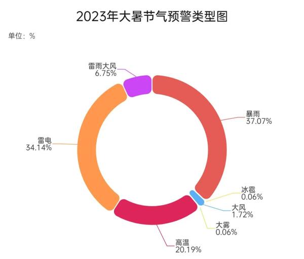 局部39℃以上!预警大数据来了 局部39℃以上!预警大数据来了
