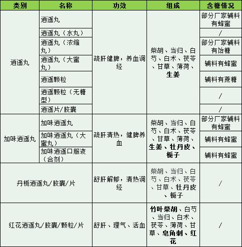 “逍遥丸”突然火了！真有那么神？各种类有何区别？药师这样说……