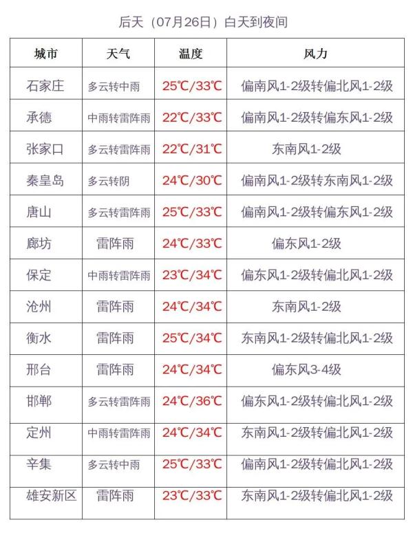 石家庄狂风大雨！河北冰雹+暴雨发货中→