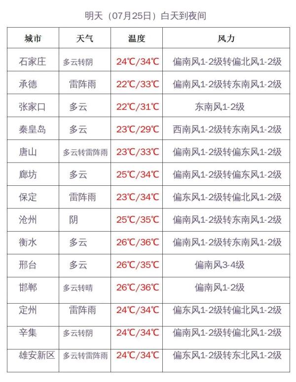 石家庄狂风大雨！河北冰雹+暴雨发货中→