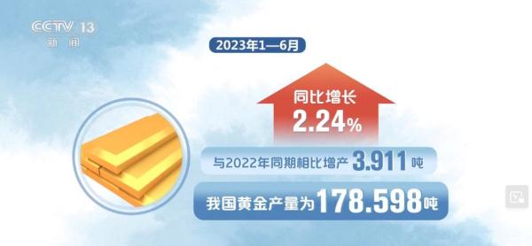 2023年上半年黄金消费量同比增长16.37% 2023年上半年黄金消费量同比增长16.37%