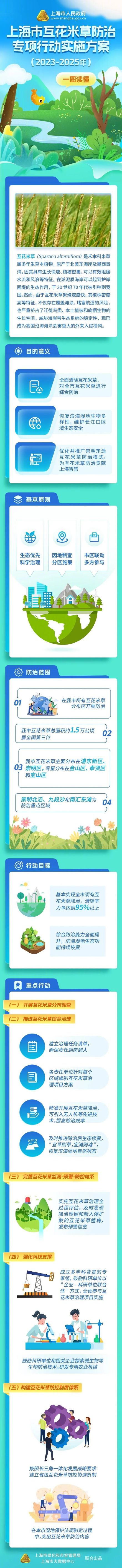 维护长江口区域生态安全，上海发布互花米草防治专项行动实施方案