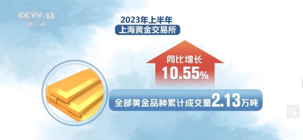 2023年上半年黄金消费量同比增长16.37% 2023年上半年黄金消费量同比增长16.37%