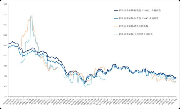新华指数|需求端表现较为弱势 天然橡胶价格呈震荡下行走势