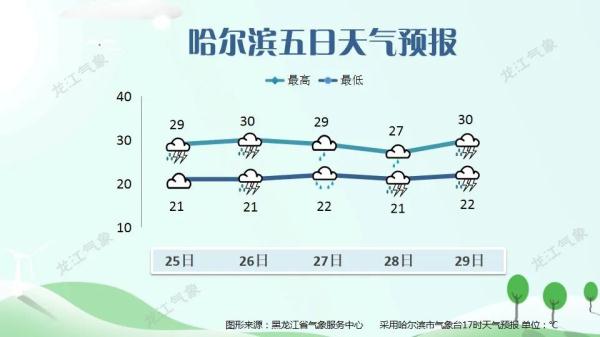 黑龙江这些地方，降雨持续！