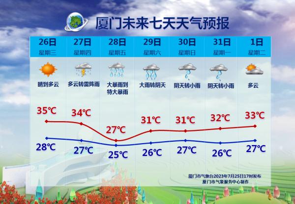 橙色预警！“杜苏芮”逼近24小时警戒线！厦门或处于“危险半圆”！