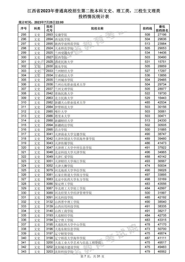 最新！江西高招二本投档情况公布
