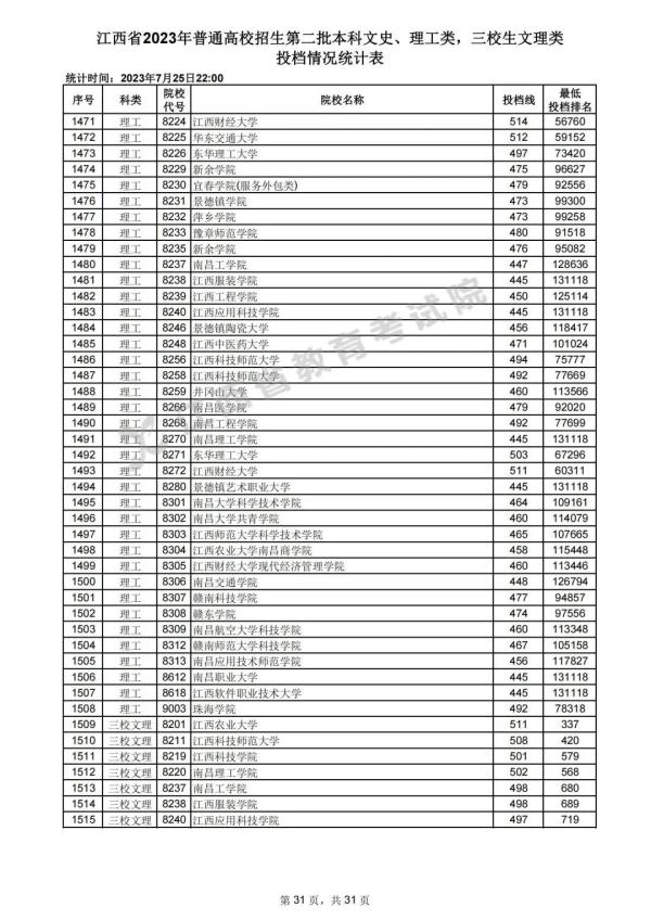 最新！江西高招二本投档情况公布