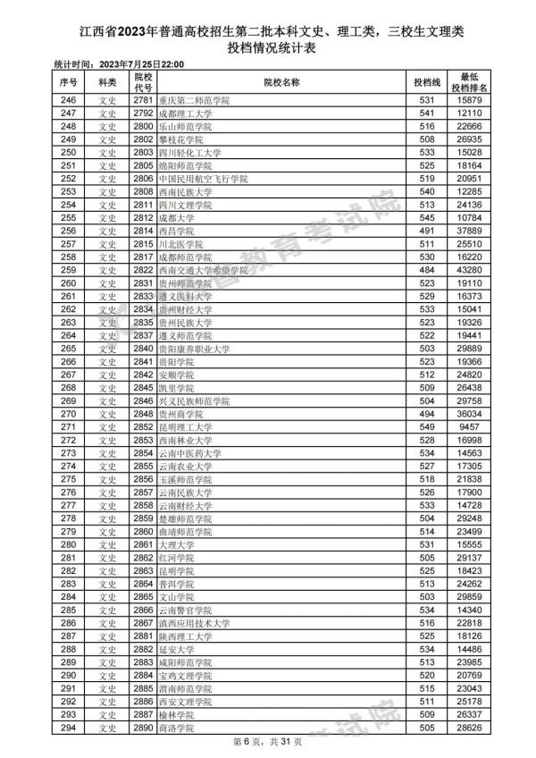 最新！江西高招二本投档情况公布