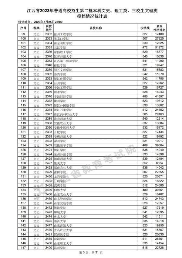 最新！江西高招二本投档情况公布