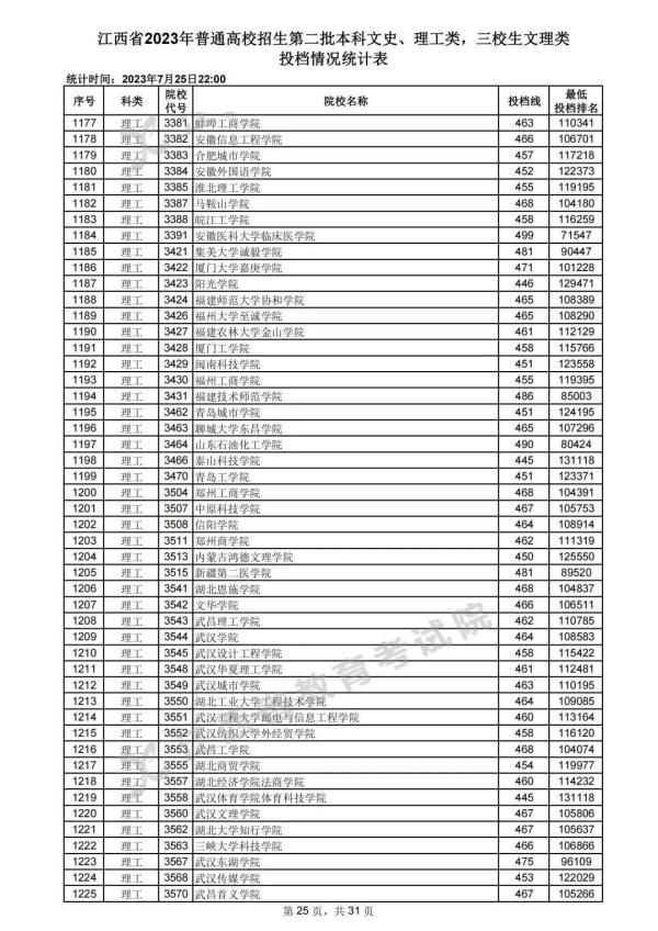 最新！江西高招二本投档情况公布