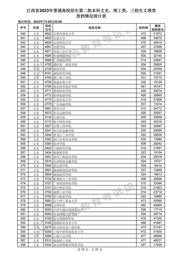 最新！江西高招二本投档情况公布