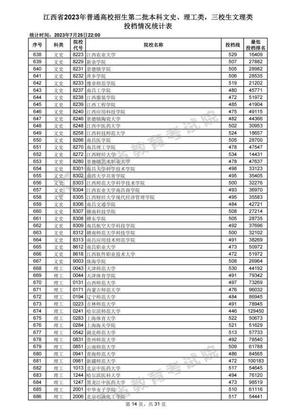 最新！江西高招二本投档情况公布