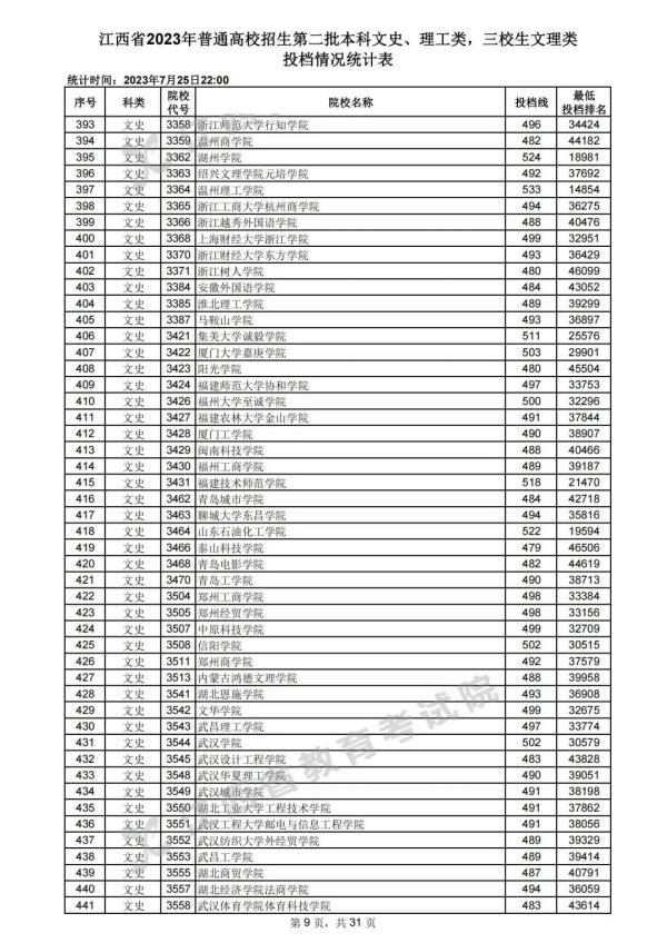 最新！江西高招二本投档情况公布