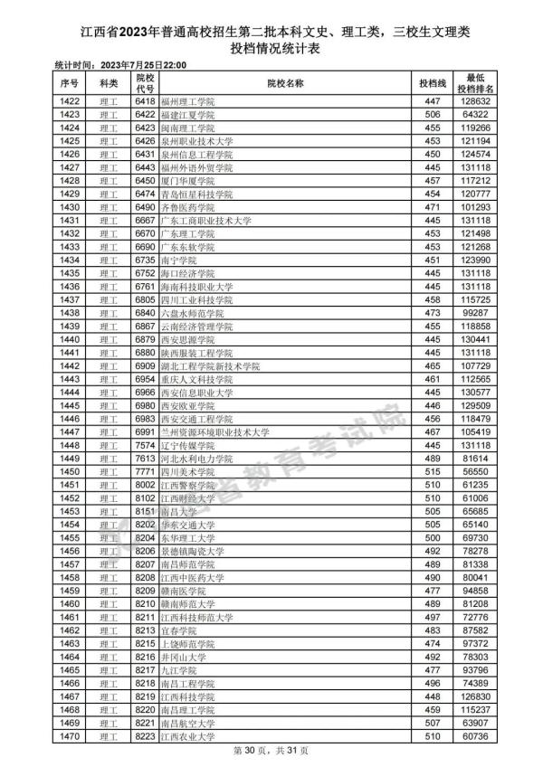 最新！江西高招二本投档情况公布