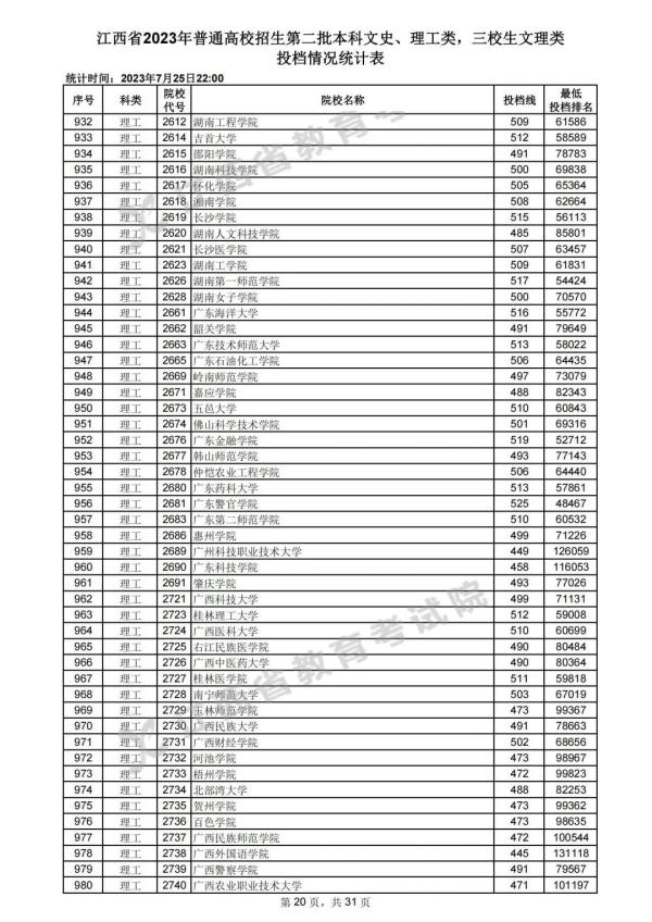 最新！江西高招二本投档情况公布
