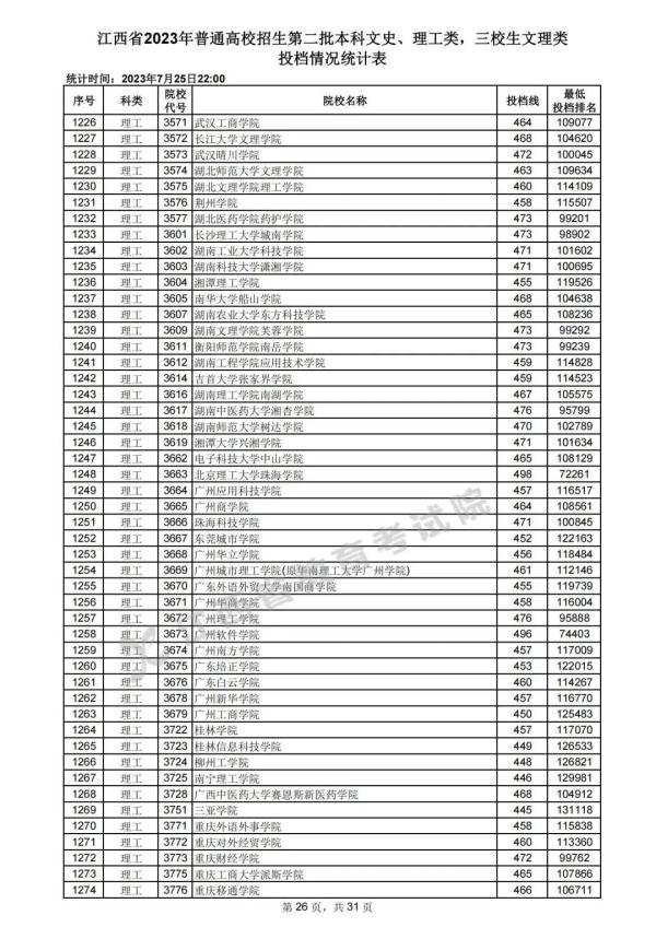 最新！江西高招二本投档情况公布