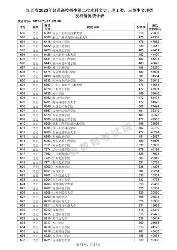 最新！江西高招二本投档情况公布