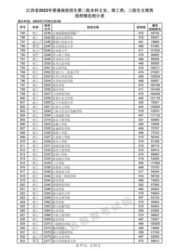 最新！江西高招二本投档情况公布
