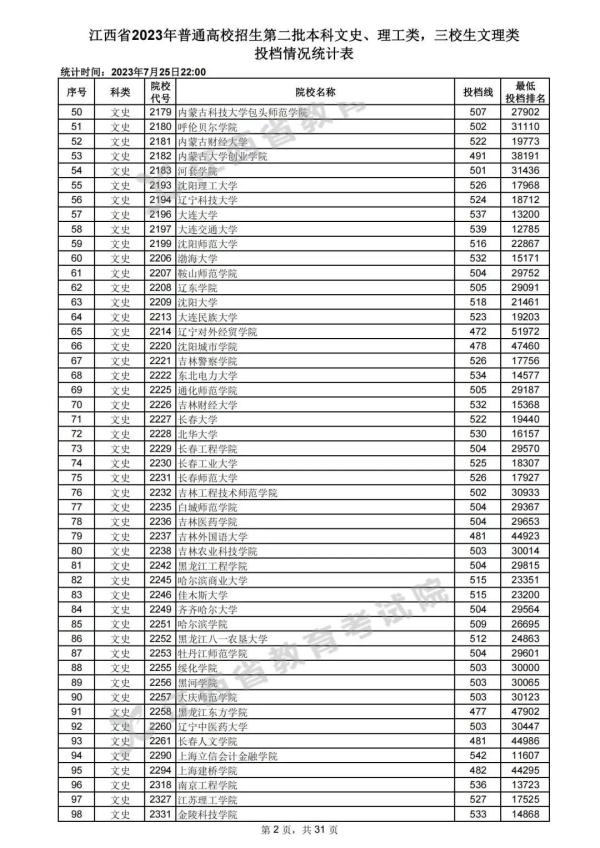 最新！江西高招二本投档情况公布