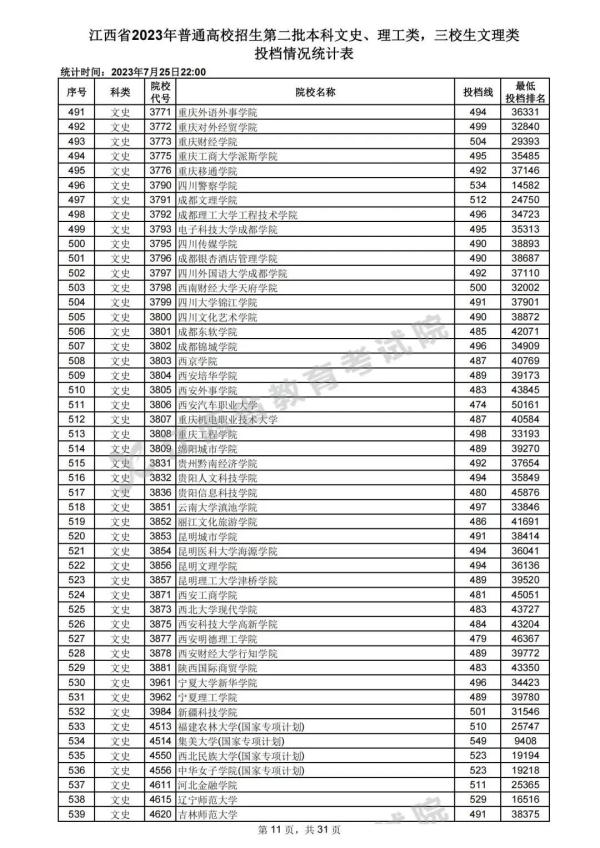 最新！江西高招二本投档情况公布
