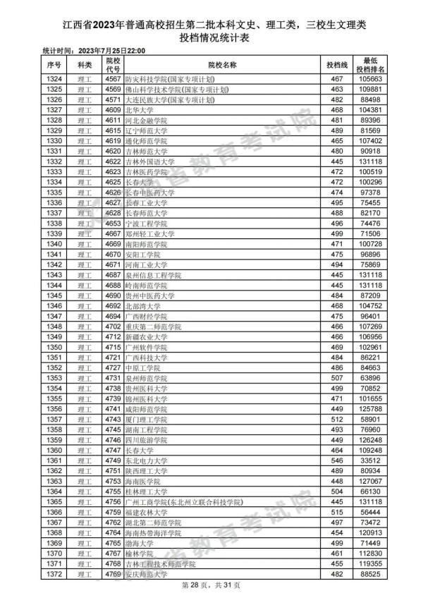 最新！江西高招二本投档情况公布