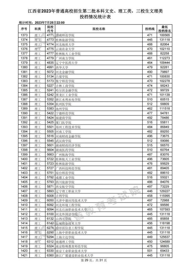 最新！江西高招二本投档情况公布