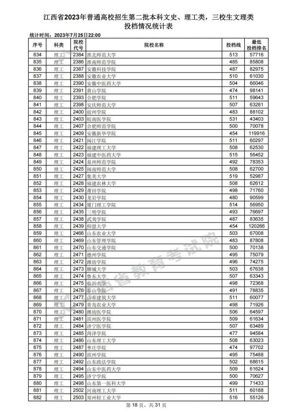 最新！江西高招二本投档情况公布