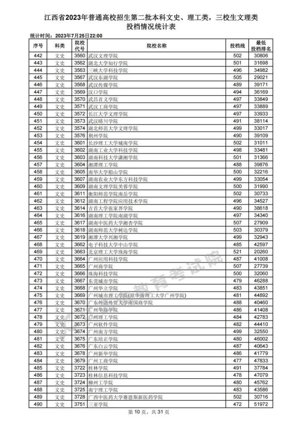 最新！江西高招二本投档情况公布