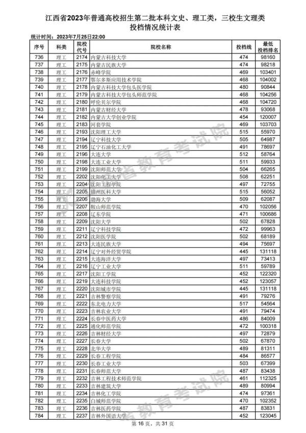 最新！江西高招二本投档情况公布