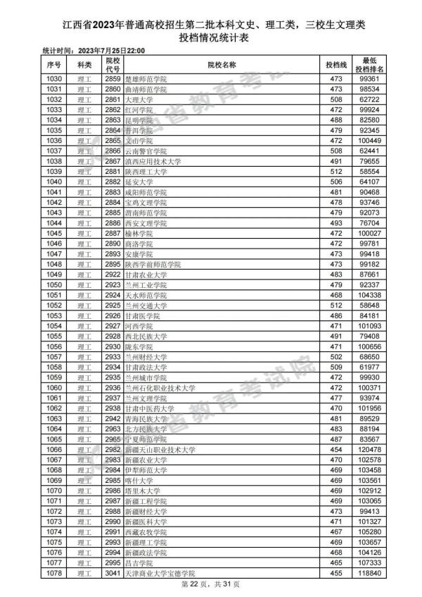 最新！江西高招二本投档情况公布