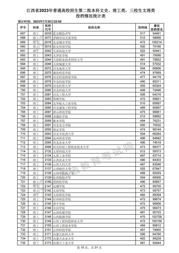 最新！江西高招二本投档情况公布