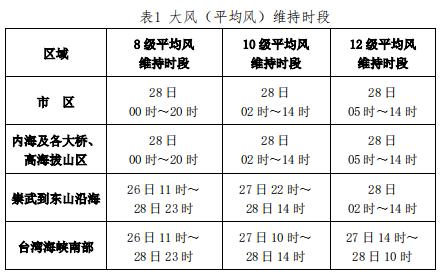 橙色预警！“杜苏芮”逼近24小时警戒线！厦门或处于“危险半圆”！