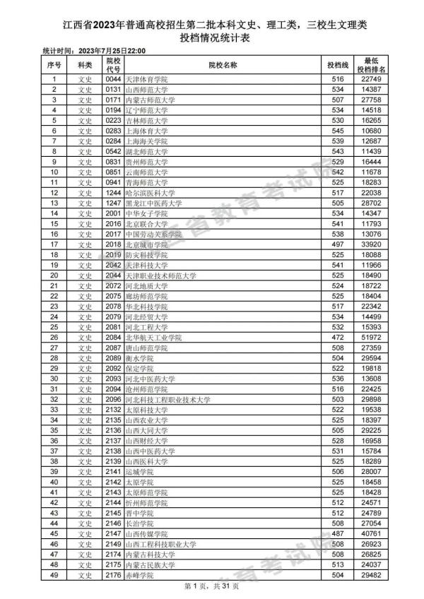 最新！江西高招二本投档情况公布
