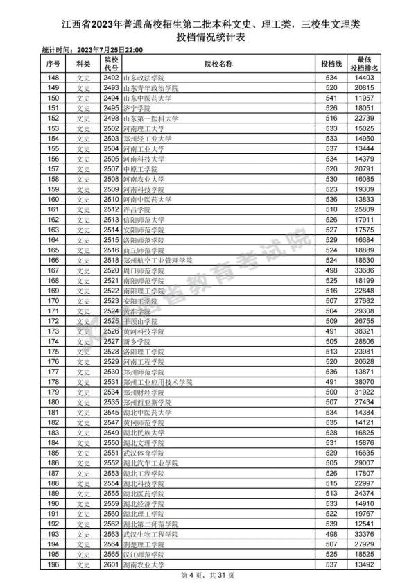 最新！江西高招二本投档情况公布