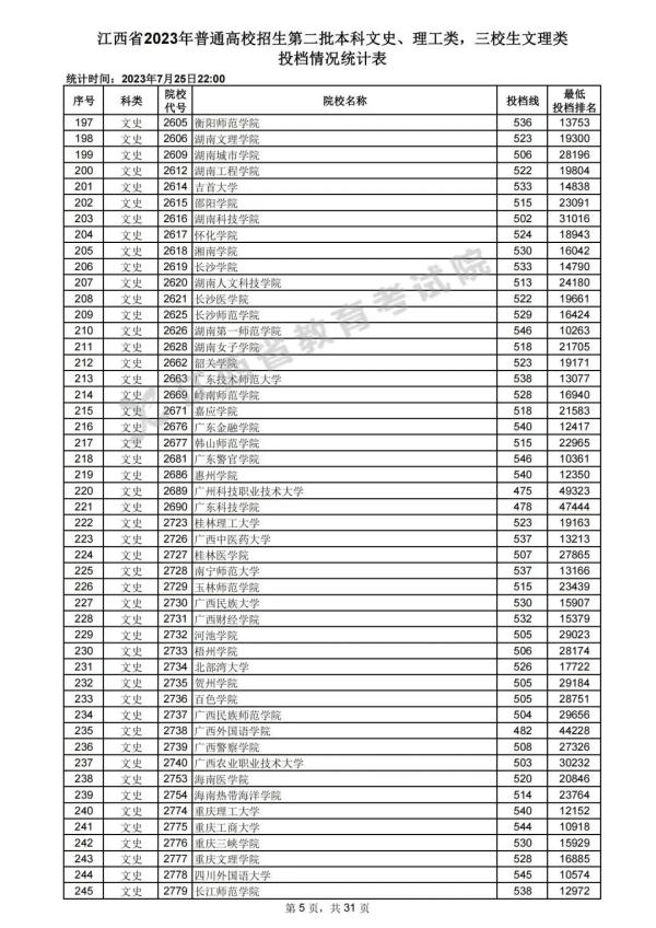 最新！江西高招二本投档情况公布