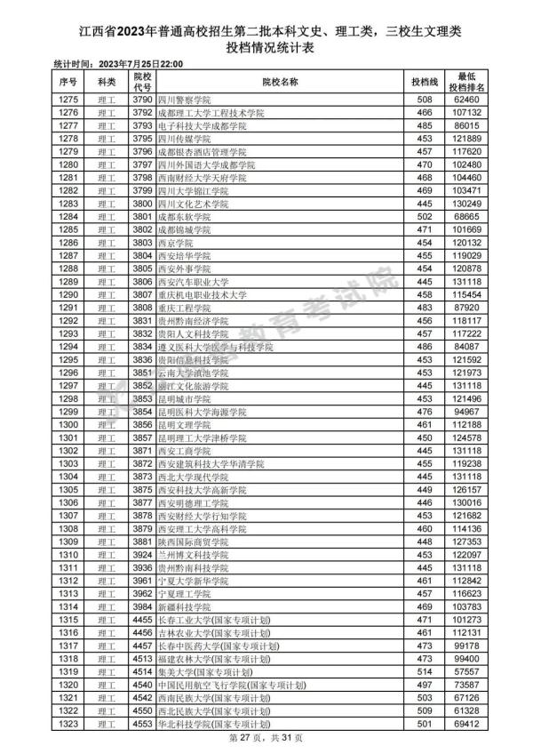 最新！江西高招二本投档情况公布