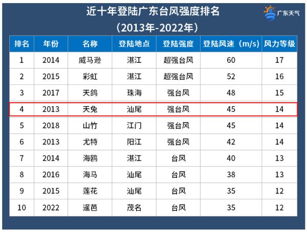 深圳全市台风预警信号生效中！“杜苏芮”和“山竹”谁更强？