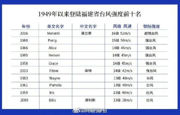 “杜苏芮”登陆地点有变！福州一地最新发布：非必要人不出门、车不上路