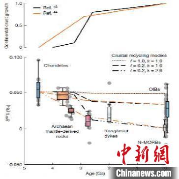 中外学者合作揭示地球地幔运转模式的演变