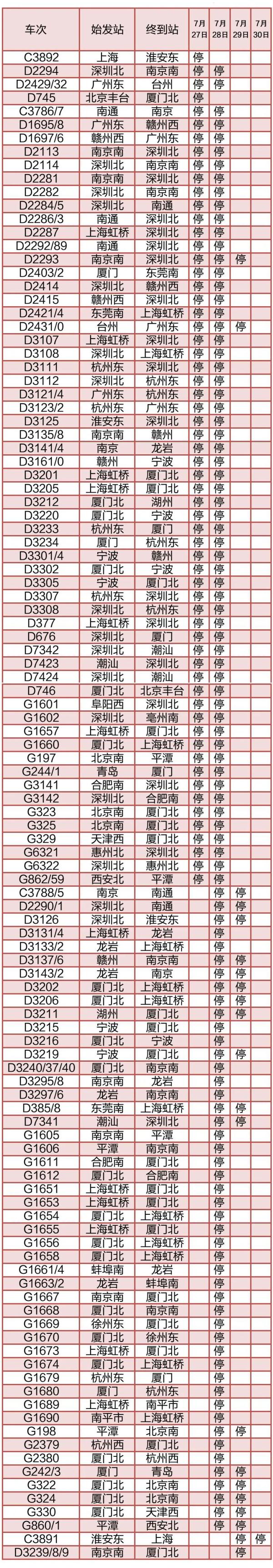 紧急通知！长三角多趟高铁动车停运、部分城市航班取消