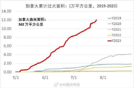 加拿大林火直接排放二氧化碳超10亿吨 已发展为全球性环境事件