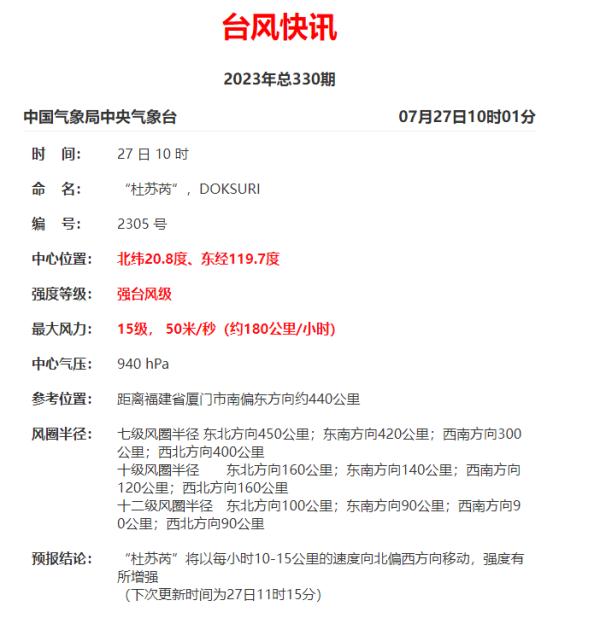 超强台风“杜苏芮”即将登陆!6号台风“卡努”即将生成→ 超强台风“杜苏芮”即将登陆!6号台风“卡努”即将生成→