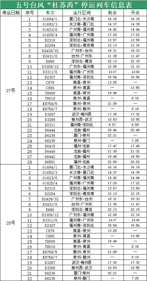 “杜苏芮”逼近：多地列车停运，景区关闭