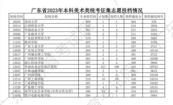 广东本科批次征集志愿正式投档→