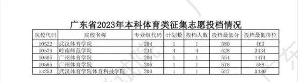 广东本科批次征集志愿正式投档→